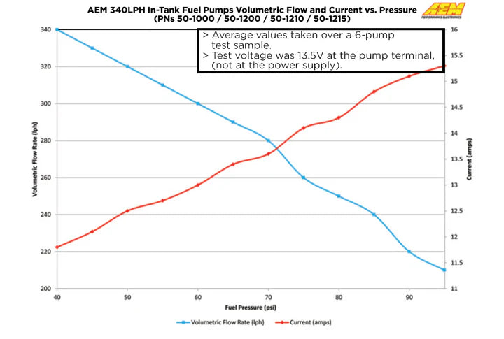 A24-1839-AEM High Flow In-Tank Fuel Pump (PN 50-1000) flows 340 lph
