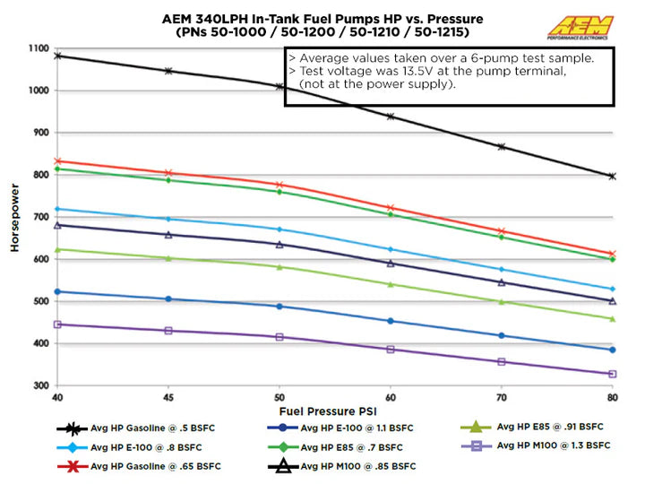 A24-1839-AEM High Flow In-Tank Fuel Pump (PN 50-1000) flows 340 lph